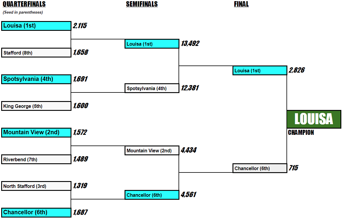 2019 FLS Varsity Student Section Challenge - Bracket Rounds - Finals Results